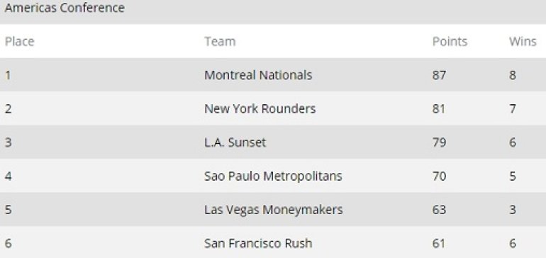 GPL Results After Week 7 Americas Conference